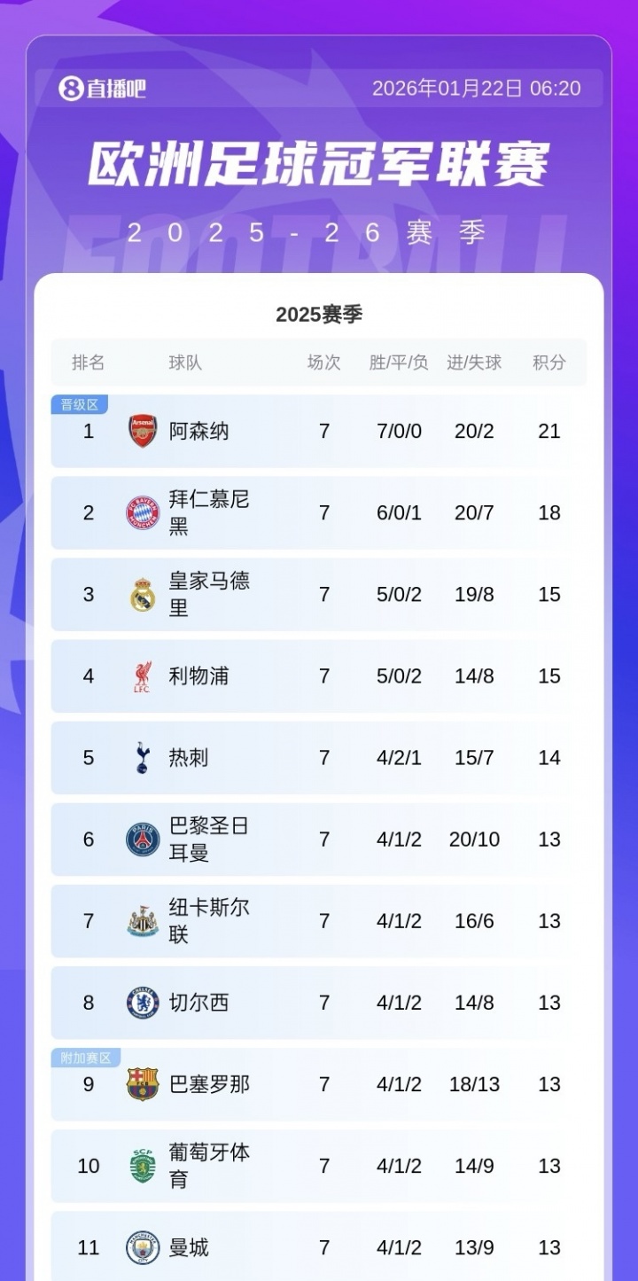 开云体育入口-尴尬掉队！7轮过后，欧冠6支英超参赛队仅曼城未在晋级区